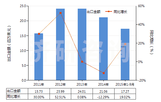 2011-2015年9月中國(guó)2-羥基-4-甲氧基二苯甲酮(HS29145020)出口總額及增速統(tǒng)計(jì)